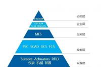 工业互联网如何赋能制造业数字化转型